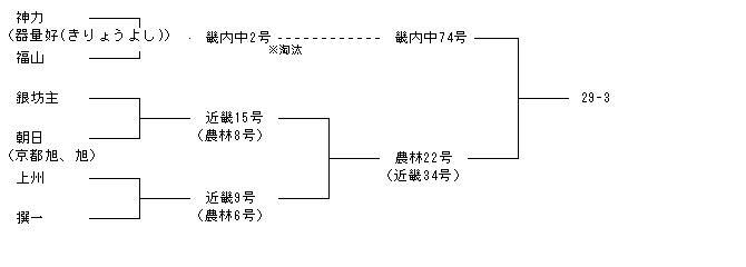 29-3