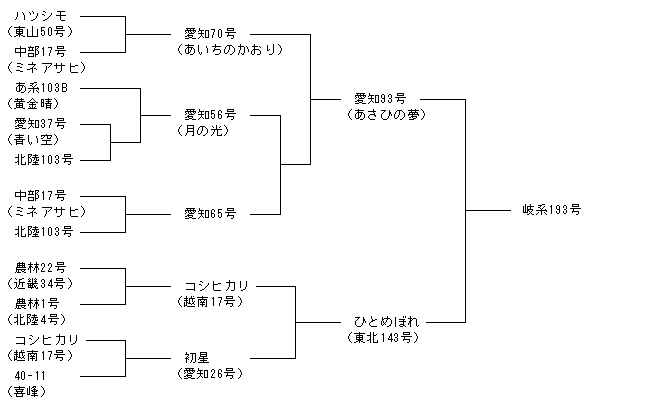 岐系193号