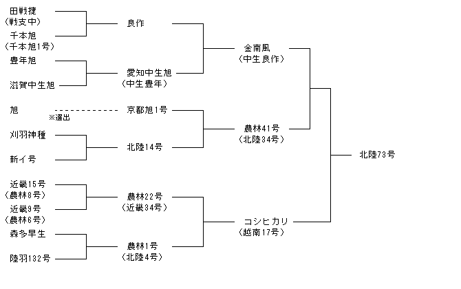 北陸73号