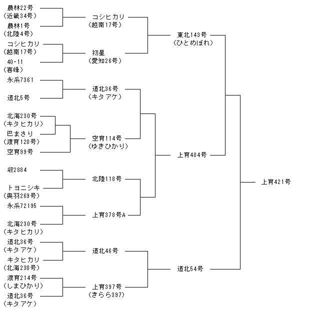 上育421号