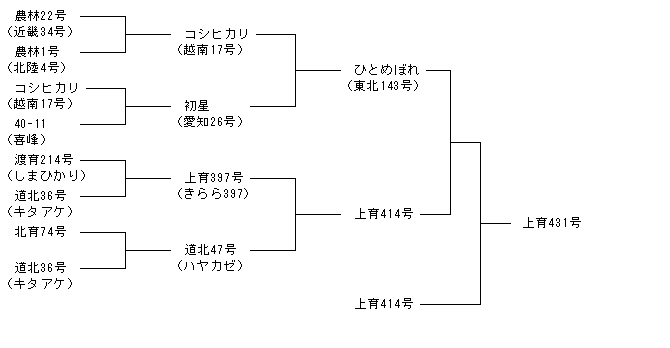 上育431号