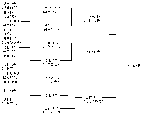 上育435号