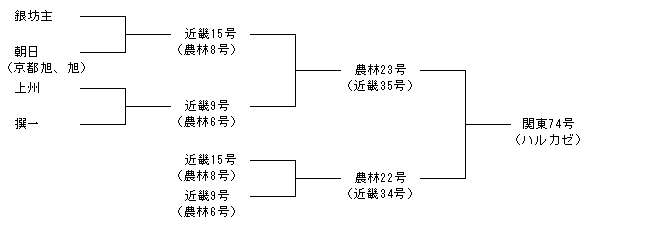関東74号