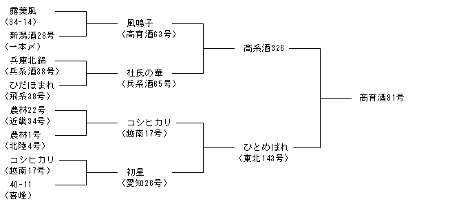 高育酒81号