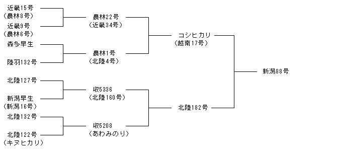 新潟88号