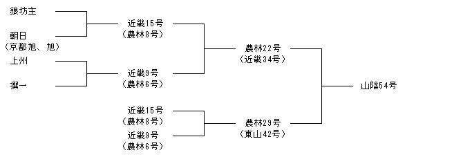 山陰54号
