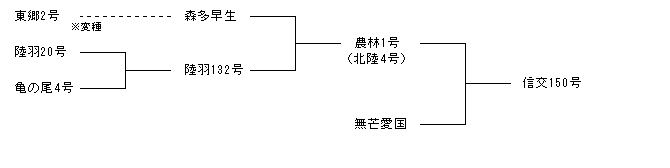 信交150号