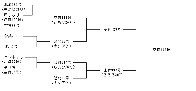 空育143号