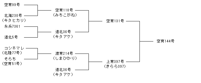 空育144号