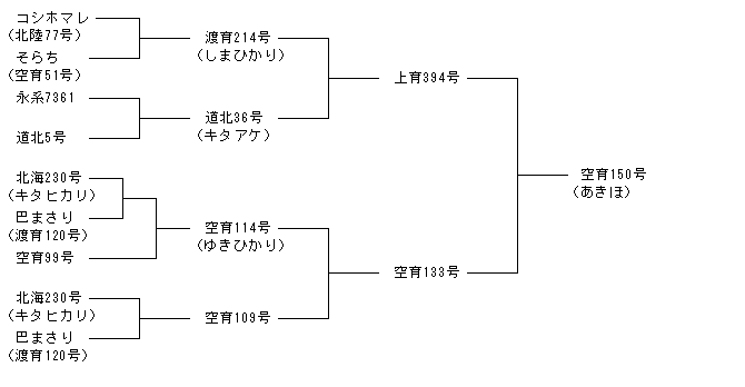 空育150号