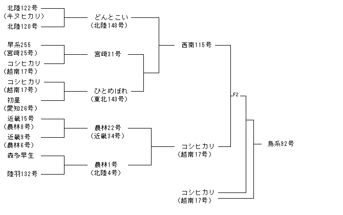 鳥系92号