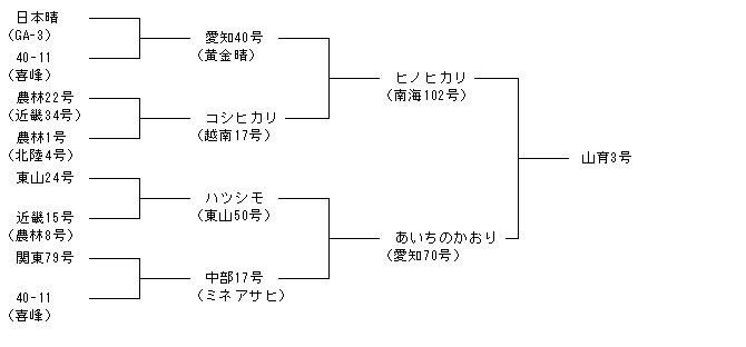 山育3号