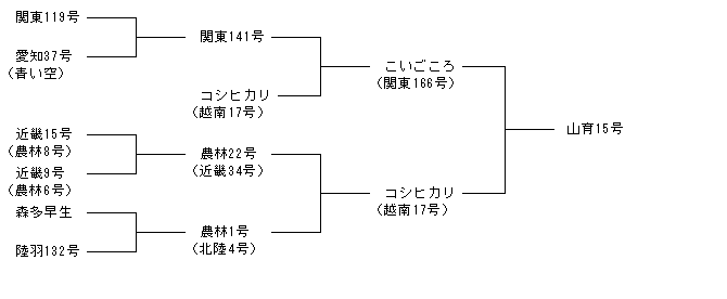 山育15号