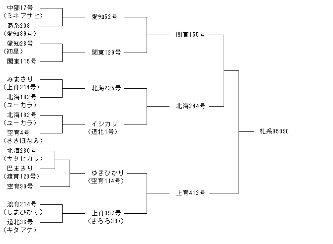イネ品種 データベース 検索システム 交配 系譜図